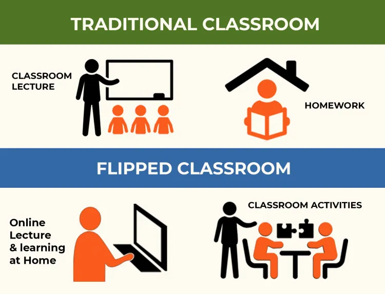 flipped classroom