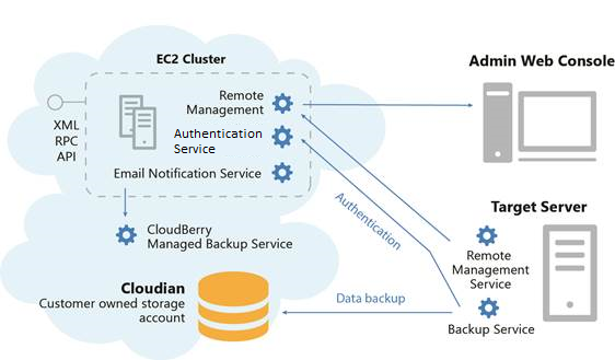 Cloud Storage Administrasi dalam Mendukung Transformasi Digital Perusahaan