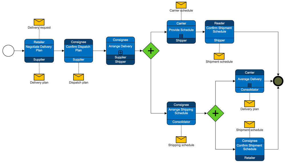 Process Mapping