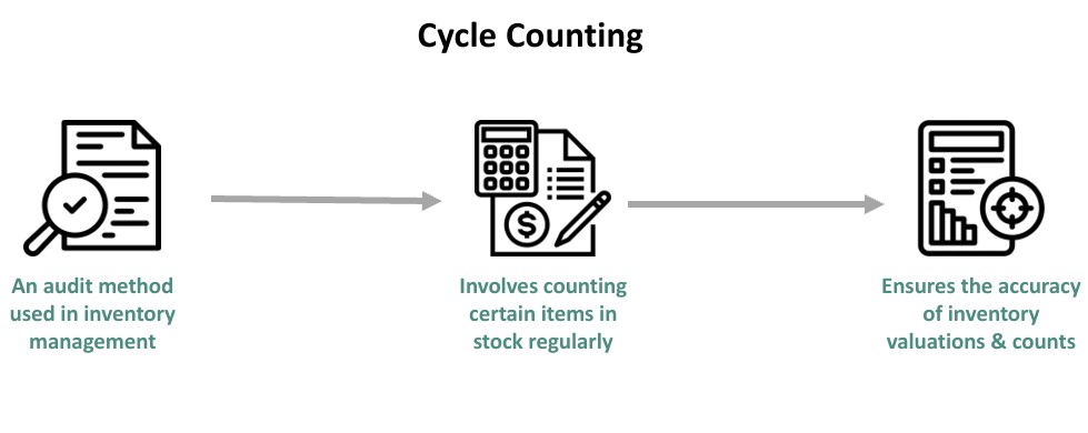 Cycle Counting