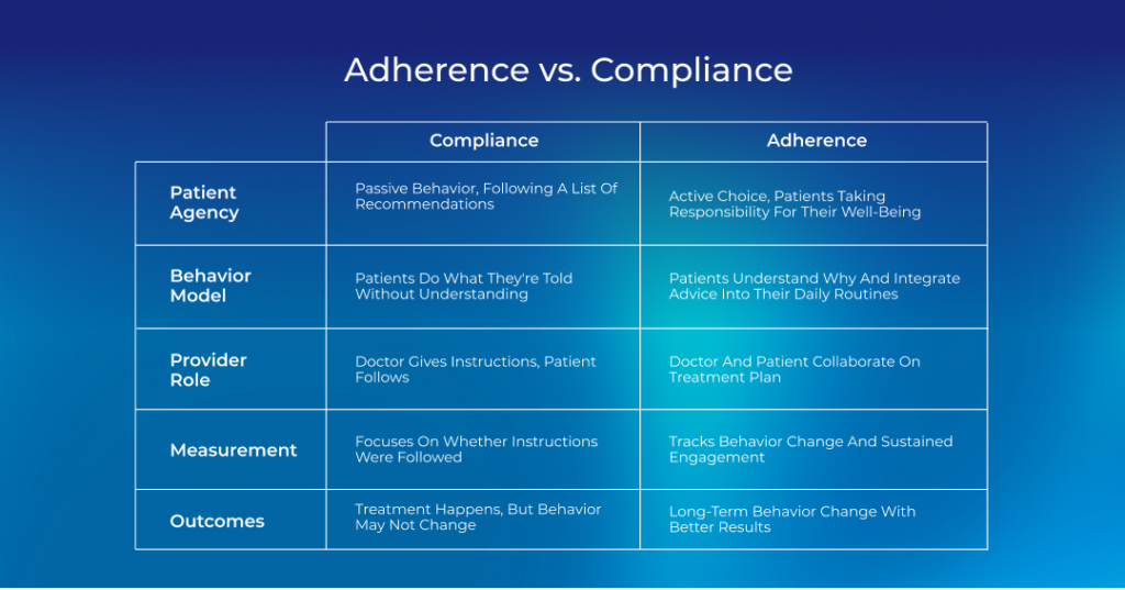Compliance Adherence Administrations